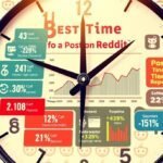 Best Times to Post on Reddit (Data-Backed Guide)